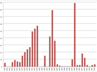 Bar graph showing references to Alan in the “Daisetz Diaries” by year.