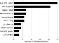 This is a bar graph representing the number of times members were mentioned in the Washington Post in the 104th Congress (1995-1996) on agricultural subsidies, with leaders in all capitals.