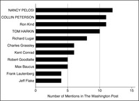 This is a bar graph representing the number of times members were mentioned in the Washington Post in the 110th Congress (20072008) on agricultural subsidies, with leaders in all capitals.