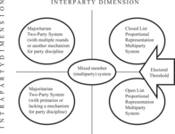 Figure 2.1. This plane depicts interparty electoral rules on the x-axis and intraparty electoral rules on the y-axis. In the center are mixed electoral rules, signifying balance between the ideal points of each dimension. Electoral thresholds move a system from right to left on the x-axis.