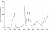 Line graph showing grassroots political activities of the socialist movement between 1970 and 2017.