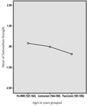 An SPSS generated figure shows the difference of the score of Nationalism Strength between three groups of survey respondents, organized based on their age into those born before, during, and after the Communist era. The figure shows that the most significant difference is observed between post-Communist era respondents and other two groups, while the differences between those born before World War II and Communist era is not significant. The table shows that the nationalism era was instrumental for the advancement of the group’s nationalism. The Nationalism Strength score is constructed based on a homogenized Z score of survey responses and it has the range between 2- and 2 shown on the Y-axis. The comparison of scores is done as post-hoc comparisons of the Nationalism Strength scores for each group using the Tukey HSD test.