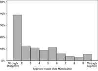 The figure presents Peruvian citizens’ abstract support for invalid vote campaigns as a histogram.