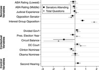 The figure plots the coefficients for two event count models. The first predicts the total number of senators attending circuit court confirmation hearings; the second predicts the total number of questions for circuit court nominees. Significant coefficients for the senator attendance model are opposition senator (coefficient: -0.22, SE: 0.10, p less than 0.05); controversial nominee (coefficient: 0.70, SE: 0.09, p less than 0.01); Party Balance of the Circuit (coefficient: -1.02, SE: 0.51, p less than 0.10); Clinton nominee (coefficient: -0.34, SE: 0.11, p less than 0.01); and second hearing (coefficient: 0.27, SE: 0.13, p less than 0.05). Borderline statistically significant coefficient for the senator attendance model is divided government (coefficient: 0.18, SE: 0.10, p less than 0.10). Statistically insignificant coefficients for the senator attendance model are ABA Rating (Lowest); ABA Rating (Middle), Judicial Experience, Presidential Election Year, DC Circuit, and Obama Nominees. Significant coefficients for total number of questions are Opposition Senator (coefficient: -0.35, SE: 0.13, p less than 0.01); Controversial Nominees (coefficient: 1.78, SE: 0.15, p less than 0.01); Party Balance of the Circuit (coefficient: -1.52, SE: 0.71, p less than 0.05); and DC Circuit (coefficient: 0.53, SE: 0.25, p less than 0.05). Statistically insignificant coefficients are ABA Rating (Lowest), ABA Rating (Middle), Judicial Experience, Divided Government, Presidential Election Year, Clinton Nominee, and Obama Nominee.