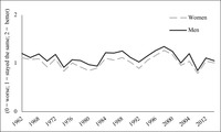 A line graph comparing the similarities between US women’s and men’s evaluations of their personal financial situations during the previous year between 1962 and 2012.