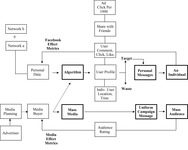 A contrast between AI-based personalized target model and mass media in their respective metrics in measuring advertising effectiveness.