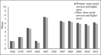 A bar graph illustrating the similarities between British women’s and men’s support for increasing social spending for more social services and higher taxes. This is for the years between 1964 and 2015.