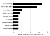This is a bar graph representing the members mentioned the most in the Washington Post during the 97th Congress on immigration, with leaders in all capitals.