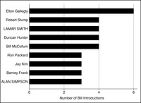 This is a bar graph representing the members with the most bills on immigration introduced during the 104th Congress, with leaders in all capitals.