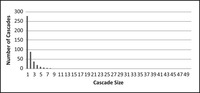 Line graph with a peek on the far left-hand side rapidly decaying in the first fifth of the graph and remaining at zero for the remainder.