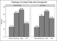 This plot shows high levels of linked fate with immigrants by second-­generation Americans and less for non-­second-­generation Americans.