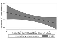 When a circuit is evenly divided between Republican and Democratic nominees, the difference in the predicted number of questions between times of divided and unified government is 1.9 (p less than 0.05). As the circuit gets more unbalanced (i.e., more Democratic or Republican), the difference in times of unified and divided government decreases; between a circuit balance of .1 and .2, the difference becomes statistically insignificant.