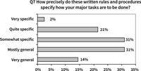 Chart displaying the responses to the question asking how precisely do these written rules and procedures specify how your major tasks are to be done? The responses range from very general to very specific with five options in between.