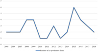 A graph showing the number of co-­production films per country between 2005 and 2018.