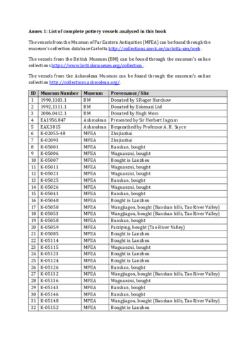 Table listing the 52 complete pottery vessles discussed in the book, their museum accession numbers, holding institution and their provenance.