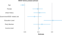 This figure shows that education level is positively and strongly correlated with whether respondents will engage in online protest activism. In contrast, age is negatively correlated with such activities.