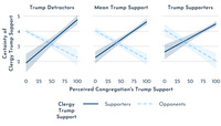 A line plot graph comparing respondent perception of clergy support and opposition with respondent perception of congregation support and opposition.