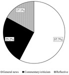 Pie graph comparing the story treatment types on Abled Differently.