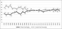 Results of PEW polling showing that the percent of people who thought it was more important to control gun ownership than protect gun rights went from about 60% in the early 1990s to about 50% by 2008, continuing till 2017.