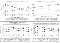 Effects of religious factors on national conflict behavior by period. Top-left panel shows the effect of religious similarity between the state and its PRIE on conflict by period. Top-right panel shows the effects of religious homogeneity on conflict by period. Bottom-left panel shows the interaction effect of  coup risk and state-PRIE similarit on conflict by period. Bottom-right panel shows the interaction effect of coup risk and religion-state relations on conflict by period.