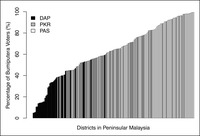 A vertical bar chart showing the allocation of electoral districts among the opposition parties DAP, PKR, and PAS for the 2013 Malaysian general elections.