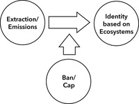 This figure shows a horizontal arrow pointing from a left circle labeled ‘extraction/emissions’ to a right circle labeled ‘identity based on ecosystems’. Vertically, a second arrow points up from a third circle below labeled ‘ban/cap’ to intersect the vertical arrow.