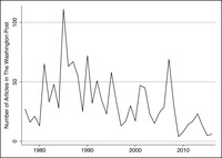 This is a line graph of the number of articles by year in the Washington Post on agricultural subsidies.