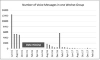 Histogram showing the frequency of voice messages by month.