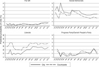 Danish People’s Party. Each graph shows the support among voters living in the cities and the countryside.