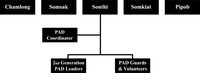 This chart shows the leadership structure of the People’s Alliance for Democracy