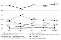 A line graph showing how frequency of prayer changed over the 2002–2015 period.