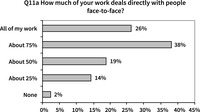 Chart displaying the responses to the question asking how much of your work deals directly with people face to face? The responses range from none to all of my work with five options in between.