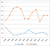 Two lines showing change in favorable and unfavorable views of Japan among Koreans between 1984 and 2015.