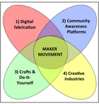 Venn diagram listing digital fabrication, community awareness platforms, crafts and do-­it-­yourself, and creative industries as Maker activities.