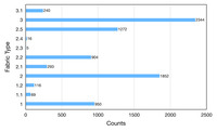 Horizontal bar graph showing Fabric Type 3 with highest count.