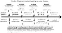 This figure illustrates the timeline of changing hegemonic modes of greatness in Russian political discourse. It starts with the hegemony of absolute greatness, which slowly fades away and reaches the first rupture related to Russia’s first integration into European society in the 1670s. Then it gives way to the hegemony of theatrical greatness that remains dominant up until the next rupture related to the need to adjust to the new European discursive hegemony after the Napoleonic wars. The next stage is civilizational greatness that lasts from 1815 until approximately 1905, but weakens relatively shortly after it starts as Russia experiences international recognition problems. The next rupture is caused by the revolutionary challenge against global capitalism posed by the strengthening of Russian revolutionary parties and the Bolshevik Revolution of 1917. Then civilizational greatness is replaced by the hegemony of Marxist internationalism and international socialist greatness, which becomes internationally corrupted rather quickly, but remains the official discursive framework all the way until the collapse of the Soviet Union in 1991. This brings the fourth rupture that triggers Russia’s reintegration into the international society. After 1991, civilizational greatness becomes the hegemonic mode in post-­Soviet Russian discourse, but it also weakens rather quickly, because of the recognition problems similar to those experienced by the Russian Empire.