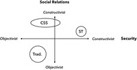 This figure shows a two-­dimensional diagram positioning three schools of security studies according to their approach to the concept of security and to social relations in general. Traditionalists positioned close to the ‘objectivist’ extreme on both dimensions. Critical Security Studies close to the constructivist extreme when it comes to social relations, stretched toward the objectivist extreme when it comes to the concept of security. Securitization Theory at the constructivist extreme of security concepts, leaning to the constructivist side on social relations.