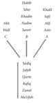 The semantic tree of friendship with one stem and three branches  is a figure showing how a cluster of seventeen friendship-related Arabic words (words synonymous to friendship) are situated in relations to each other's semantic value and meaning common-grounds. The stem of the tree-figure shows six Arabic words in English transliteration with three branches of other closely related words which, together, create three realms of friendship-related meanings.