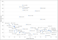 Cross tabulation of Brady Gun Control Index Scores with the Political Culture Scale showing a general trend that the more traditionalistic a state is, the lower it scores on the gun control scale.