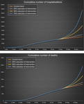 Two density curve charts. One is the numbers of cumulative COVID-related hospitalizations in Ohio. The other is the numbers of cumulative COVID-related deaths in Ohio. Both charts assume different levels of change in the intensity of the March 2020 social distancing intervention.