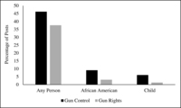 Fig. 5.8. Bar chart comparing the visual content of gun control and gun rights groups’ Facebook posts. The chart illustrates percentages of posts depicting people (generally), African Americans, and children.