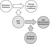 This figure expands the diagram shown in figure 3.7 by showing a horizontal arrow pointing from a left circle labeled ‘extraction/emissions’ to a right circle labeled ‘climate, ecosystems, livelihood’. Vertically, a second arrow points up from a third circle below labeled ‘ban/cap’ to intersect the vertical arrow. A third, grey arrow points to the right from the lower circle labeled ‘ban/cap’ towards a fourth circle, which is grey, labeled ‘self-­determination, development’. Vertically, a fourth arrow points up from a fifth circle below labeled ‘territorial exception’ to intersect the lower horizontal arrow.