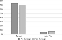 The figure presents bars plotting turnout and invalid vote rates for years immediately prior to and following a presidential invalid vote campaign.