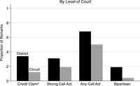 The figure plots the percentage of home-state senator remarks in district and circuit court hearings that included instances of senators engaging in credit claiming, strong calls to action, any calls to action, or discussion of bipartisanship. In district court hearings, 34 percent of senators’ remarks included credit claiming, 34 percent included a strong call to action, 70 percent included any call to action, and 19 percent discussed bipartisanship. At circuit court hearings, 12 percent of senators’ introductory remarks included credit claiming, 19 percent included a strong call to action, 50 percent included any call to action, and 4 percent contained discussion of bipartisanship. The difference between remarks at district and circuit court hearings was only statistically significant for the credit claiming category (p less than 0.05).