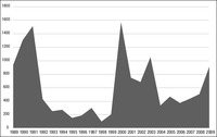 Figure 3.2 is an area graph that shows the number of recorded deaths resulting from state-based violence in the Philippines from 1989 to 2009.