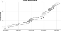 Timeline of Huawei Marine projects from 2010 to 2018, showing an increasing number of projects in recent years.