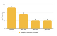 This bar chart show how Inclination appears in all four parts of the novel but it is most prominent in the first part and then drops by more than half in the second half of the novel.