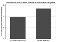 This figure shows that the average feeling thermometer ratings for illegal immigrants for non-­second-­generation and second-­generation Americans in the 2016 ANES survey are different.