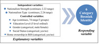 A visual representation of the model between variables as factors constructed for this work. The model shows two types of variables, explanatory and responding variables. Explanatory variables are also divided in two categories, independent and controlled variables Independent variables are Nationalism Strength with a range of 2.22, Nationalism Type with a range of 2.24. Controlled variables are age (range of 74 years and sectioned into three groups), education level (ordinal with three levels), gender (categorical of two genders), social status (categorical, with yes or no member of the local elites option), and of property or home ownership in BiH (categorical with yes or no option). The model shows that the dependent variable is responding to the effects of the explanatory variables, and it is organized as six categories of Bosniak identity (nationalism preferred being Very Strong Bosniak).