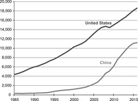 Two comparative graphs showing GDP increase (China and United States).